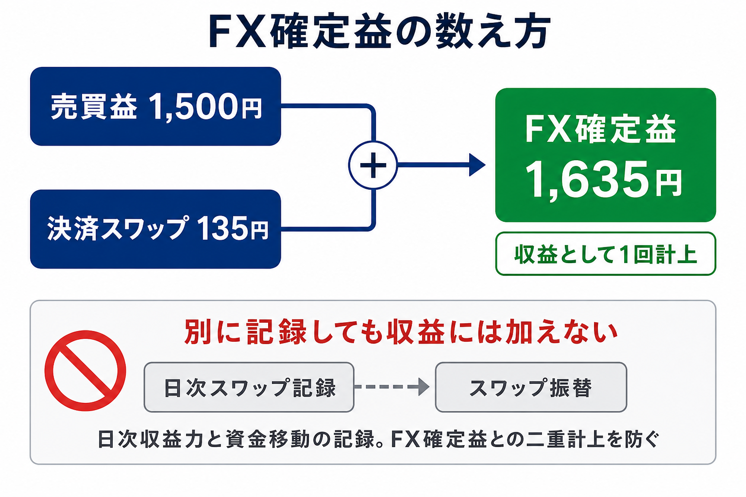 売買益1,500円と決済スワップ135円を合計し、FX確定益1,635円として1回だけ収益計上する流れ